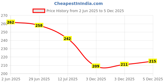 flipkart.com kidz n toys New Explorer Sport Open Ranger Jeep 4x4 Gypsy Sports Off Road Toy Car For Kids kidz n toys Price History Graph from 2 Jun 2025 to 4 Dec 2025