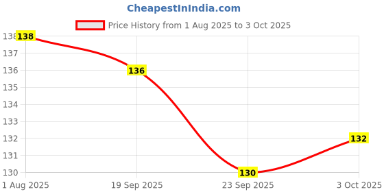 flipkart.com kidz n toys peed Magic Cube P Toy 1 Pieces kidz n toys Price History Graph from 1 Aug 2025 to 3 Oct 2025