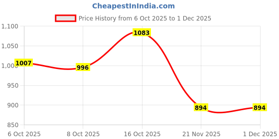 flipkart.com kidz n toys Playing Home Kitchen Set, Interactive Cooking Pretend Play Set for Kids kidz n toys Price History Graph from 6 Oct 2025 to 29 Nov 2025
