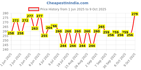 flipkart.com kidz n toys Projector Toy Gun with Realistic Sound, Telescope and Light Effect Toy for Kids kidz n toys Price History Graph from 1 Jun 2025 to 9 Oct 2025