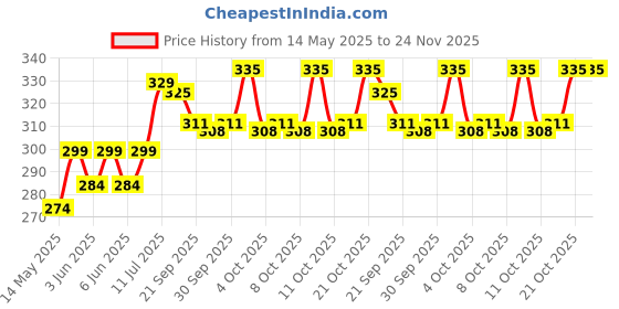 flipkart.com kidz n toys TMP 207 AMBULANCE (White, Pack of: 1) kidz n toys Price History Graph from 14 May 2025 to 23 Nov 2025