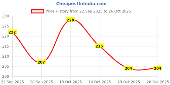 flipkart.com clove Kidz SLS Free for 3+ Years, Strawberry Flavour, Anticavity, Color changing Toothpaste clove Price History Graph from 22 Sep 2025 to 26 Oct 2025