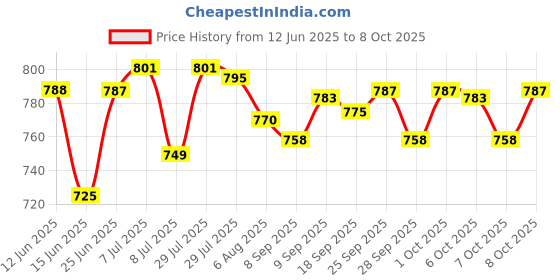 flipkart.com kidzblend ATM Piggy Bank with Lock - Touch Sensor & Password Protected (Multicolor) Coin Bank kidzblend Price History Graph from 12 Jun 2025 to 7 Oct 2025