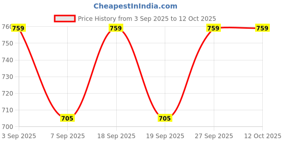 flipkart.com kidzblend Educational Laptop Toy with 20 Learning & Playing Activities for Kids kidzblend Price History Graph from 3 Sep 2025 to 12 Oct 2025