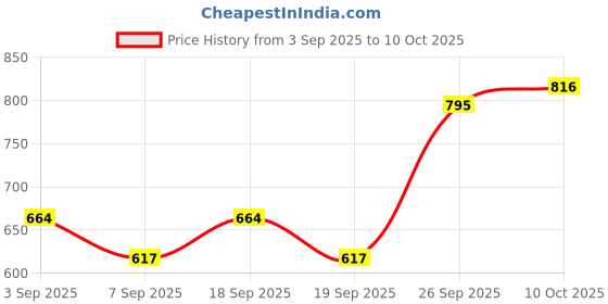 flipkart.com kidzblend Educational Learning Laptop Toy with 20 Learning & Playing Activities For Kids kidzblend Price History Graph from 3 Sep 2025 to 10 Oct 2025