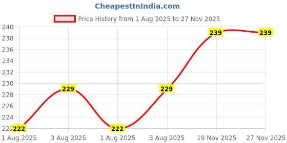 flipkart.com kidzcomfy Silicone Baby Bottle Nipples – Anti-Colic Teat for Smooth Milk Flow (Pack of 2) Soother kidzcomfy Price History Graph from 1 Aug 2025 to 27 Nov 2025