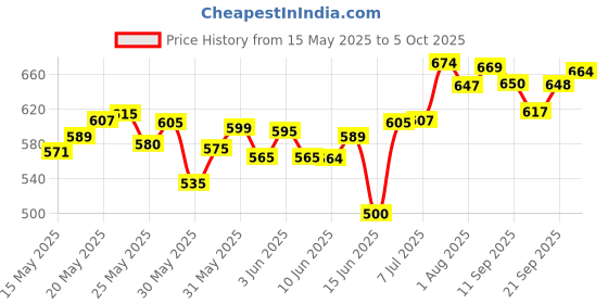 flipkart.com kidzfun Army Combat Tank Transforming Robot Toy for Kids / LED Light / Music / Bump Function kidzfun Price History Graph from 15 May 2025 to 5 Oct 2025