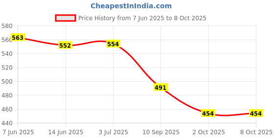 flipkart.com kidzfun DJ COCO Robot Dancing Robot toy Musical robot toy Dj Man toy Dj Rock Dancing toy kidzfun Price History Graph from 7 Jun 2025 to 8 Oct 2025