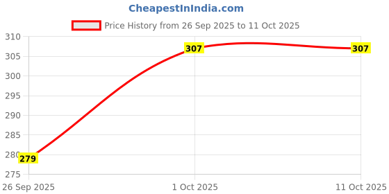 flipkart.com kidzfun High Speed Bullet Train with Tracks Train Track Set Model Electric Toy Train kidzfun Price History Graph from 26 Sep 2025 to 11 Oct 2025