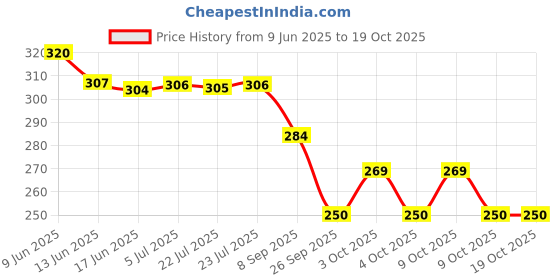 flipkart.com kidzfun Rabbit Phone Intelligent Phone Rabbit Baby Cell Phone Carrot phone Toy kidzfun Price History Graph from 9 Jun 2025 to 17 Oct 2025