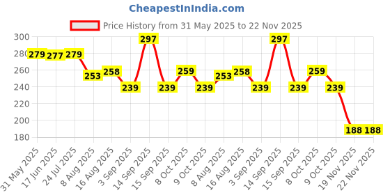 flipkart.com kidzfun Rabbit Phone Rabbit Intelligent Phone Baby Cell Phone Toy with Music Ringtones kidzfun Price History Graph from 31 May 2025 to 22 Nov 2025