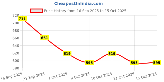 flipkart.com kidzfun USB Rechargeable Hoverball Indoor Floating Hoverball Air Soccer Football Football - Size: 1 kidzfun Price History Graph from 16 Sep 2025 to 15 Oct 2025