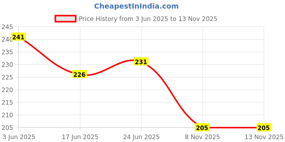 flipkart.com kidzfun Writing & learning Tablet toy 8.5Inch E-Note Pad for KIDS kidzfun Price History Graph from 3 Jun 2025 to 13 Nov 2025