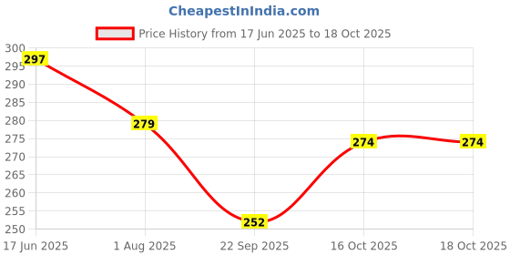 flipkart.com kidziit Astronaut Astronaut Art Plastic Pencil Box kidziit Price History Graph from 17 Jun 2025 to 18 Oct 2025