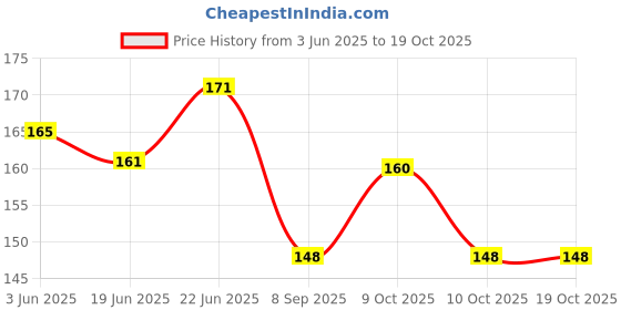 flipkart.com kidzilo Fruit Shape Silicone Teether kidzilo Price History Graph from 3 Jun 2025 to 18 Oct 2025