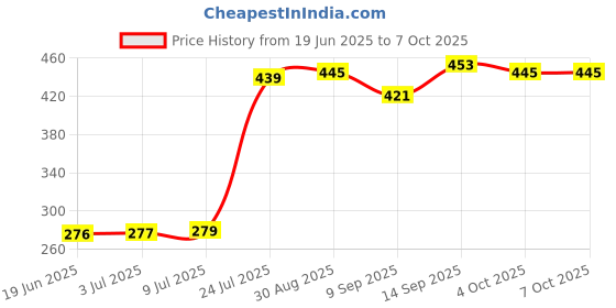 flipkart.com Kidzjoy Green Laser Presentation Pen with Extra Disco Light Effect Comb Design Price History Graph from 19 Jun 2025 to 7 Oct 2025