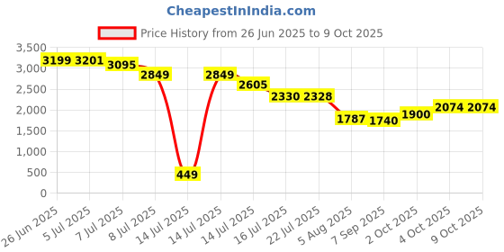 flipkart.com Kidzkollection 13 ‎DIY Digital Camera Instant Camera Price History Graph from 26 Jun 2025 to 8 Oct 2025