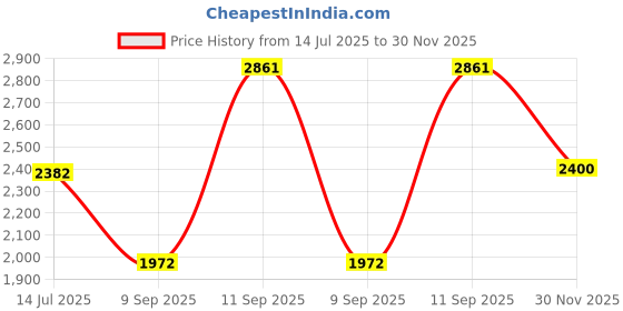 flipkart.com kidzkollection Automatic Gun Toy Rifle M416 Model with See Through Scope Darts & Plastic Bullets kidzkollection Price History Graph from 14 Jul 2025 to 30 Nov 2025