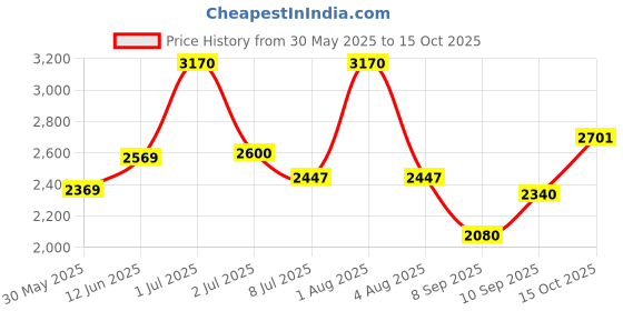 flipkart.com kidzkollection Educational Laptop/Notebook/Computer Toy for Kids kidzkollection Price History Graph from 30 May 2025 to 15 Oct 2025