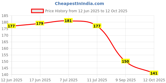 flipkart.com kidzkollection Spiderman Web Shooter and Launchers kidzkollection Price History Graph from 12 Jun 2025 to 12 Oct 2025