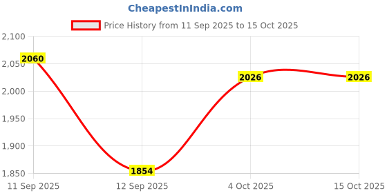flipkart.com kidzkollection Steering Wheel Toy for Kids Simulation Driving Car Toy with Light & Sound kidzkollection Price History Graph from 11 Sep 2025 to 15 Oct 2025