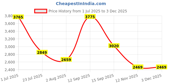 flipkart.com kidzkollection Stylish Mini Claw Machine for Kids, Tabletop Candy Grabber Vending Machine kidzkollection Price History Graph from 1 Jul 2025 to 3 Dec 2025