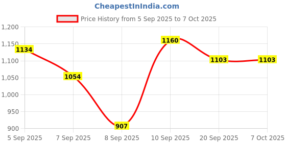 flipkart.com kidzkollection Sweet Code D026 Cot Mobile Toy with Music & Hanging Rattles Rattle kidzkollection Price History Graph from 5 Sep 2025 to 7 Oct 2025