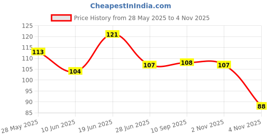 flipkart.com kidzo Girls Multicolor Pouch kidzo Price History Graph from 28 May 2025 to 3 Nov 2025