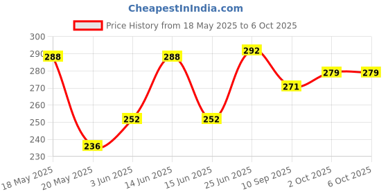 flipkart.com kidzoie Wooden Face Change Cube Puzzle Game|Expression Matching Blocks for Kids|Puzzle kidzoie Price History Graph from 18 May 2025 to 5 Oct 2025