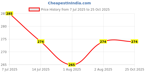 flipkart.com kidzon Cotton Baby Bed Sized Bedding Set kidzon Price History Graph from 7 Jul 2025 to 25 Oct 2025