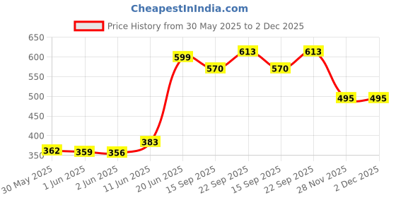 flipkart.com intex Kidzone Inflatable Swimming Safety Tube intex Price History Graph from 30 May 2025 to 2 Dec 2025