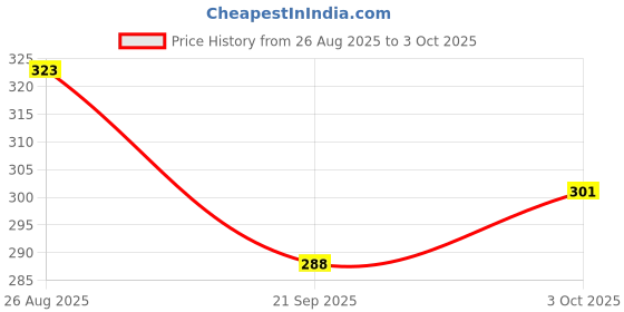 flipkart.com kidzoo Alloy Matha Patti kidzoo Price History Graph from 26 Aug 2025 to 3 Oct 2025