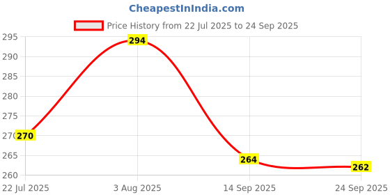 flipkart.com kidzoo Sticker less Cube Toy 1 Pieces kidzoo Price History Graph from 22 Jul 2025 to 24 Sep 2025