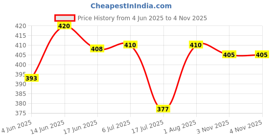 flipkart.com kidzoo Swimming Armbands & Google Pair Set Inflatable Pool Accessory Swimming Kit kidzoo Price History Graph from 4 Jun 2025 to 3 Nov 2025