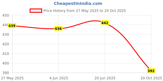flipkart.com kidzoo Swimming Tube Ring 24'' Inflatable Pool Accessories Swim Floatation Belt kidzoo Price History Graph from 27 May 2025 to 20 Oct 2025