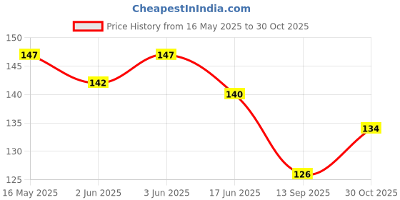 flipkart.com kidzoo Women Self Design Ankle Length kidzoo Price History Graph from 16 May 2025 to 30 Oct 2025