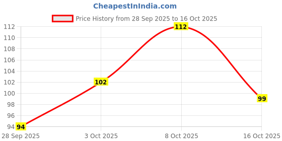 flipkart.com kidzoon Friction Powered Military Tank Toy for Kids - Push and Go Racing Car kidzoon Price History Graph from 28 Sep 2025 to 16 Oct 2025