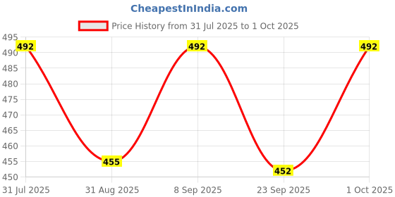flipkart.com kidzoy 2 in 1 Convertible Transforming Robot Car Toy with Light & Sound for Kids kidzoy Price History Graph from 31 Jul 2025 to 1 Oct 2025