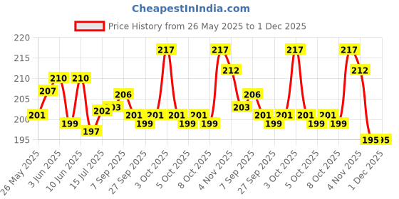 flipkart.com kidzoy 2 in 1 Unbreakable Pull Back JCB Construction Loader Truck Vehicle Toy for Kids kidzoy Price History Graph from 26 May 2025 to 30 Nov 2025