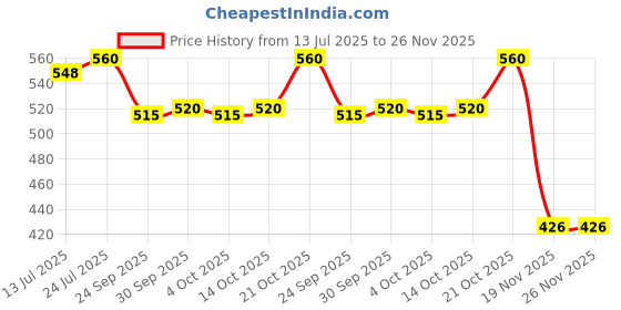 flipkart.com kidzoy 2 Pcs Cute squirrel and penguin Toys Press and Go Vehicle Colorful Toys for Kids Rattle kidzoy Price History Graph from 13 Jul 2025 to 25 Nov 2025