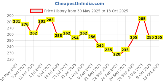 flipkart.com kidzoy 3 Pcs Jumping Bird Wind Up Key Operated Colorful Bird Toys for Toddlers & Kids Rattle kidzoy Price History Graph from 30 May 2025 to 13 Oct 2025