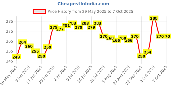 flipkart.com kidzoy 3 Pcs Jumping Rabbit,Bird & Penguin Wind Up Key Operated Moving Toys for Kids Rattle kidzoy Price History Graph from 29 May 2025 to 5 Oct 2025
