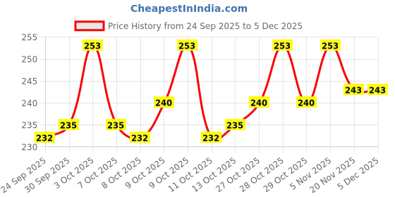 flipkart.com kidzoy 3pc Cute Colorful Suction Fidget Spinner Toy for Baby Bath, Water Toys For Kids kidzoy Price History Graph from 24 Sep 2025 to 5 Dec 2025