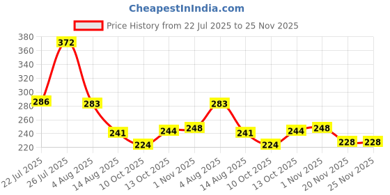 flipkart.com kidzoy Cute Animal Musical Airplane Toys for Kids with Lights, Press and Go Function Rattle kidzoy Price History Graph from 22 Jul 2025 to 24 Nov 2025