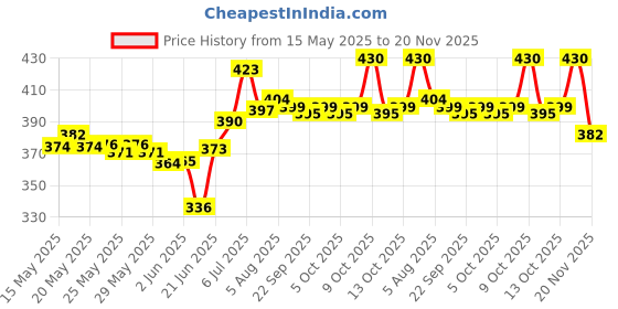 flipkart.com kidzoy Robot Car Converting to Robot, Robot to Car Automatically with Light and Sound kidzoy Price History Graph from 15 May 2025 to 20 Nov 2025