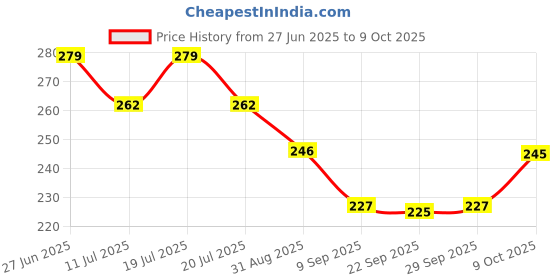 flipkart.com kidzoy Unbreakable Mini Racing Pull Back Alloy Metal Diecast Car Models Set of 12 kidzoy Price History Graph from 27 Jun 2025 to 9 Oct 2025
