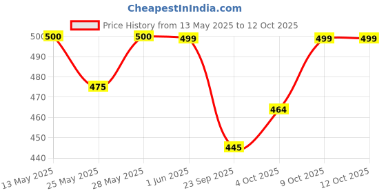 flipkart.com jaspo Kidzy Steel Badminton Racket Set with 5pc. Feather Shuttlecock Badminton Kit jaspo Price History Graph from 13 May 2025 to 12 Oct 2025