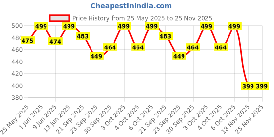flipkart.com jaspo Kidzy Steel Badminton Racket Set with 5pc. Feather Shuttlecock Badminton Kit jaspo Price History Graph from 25 May 2025 to 25 Nov 2025