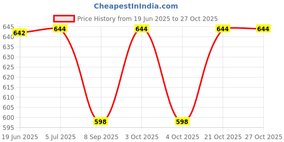 flipkart.com komalsg Kidzz Land Family Doll Set Includes Mom. Dad, Daughter & Son komalsg Price History Graph from 19 Jun 2025 to 27 Oct 2025
