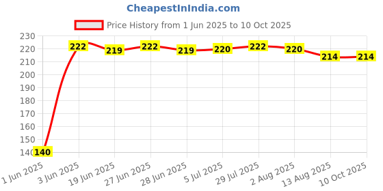 flipkart.com kienlix 3-in-1 Multi-function Stainless Steel Cake Icing Spatula Knife Set of 3 Pieces Stainless Steel Cake Server kienlix Price History Graph from 1 Jun 2025 to 10 Oct 2025